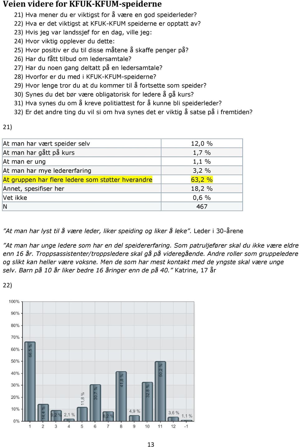 27) Har du noen gang deltatt på en ledersamtale? 28) Hvorfor er du med i KFUK-KFUM-speiderne? 29) Hvor lenge tror du at du kommer til å fortsette som speider?