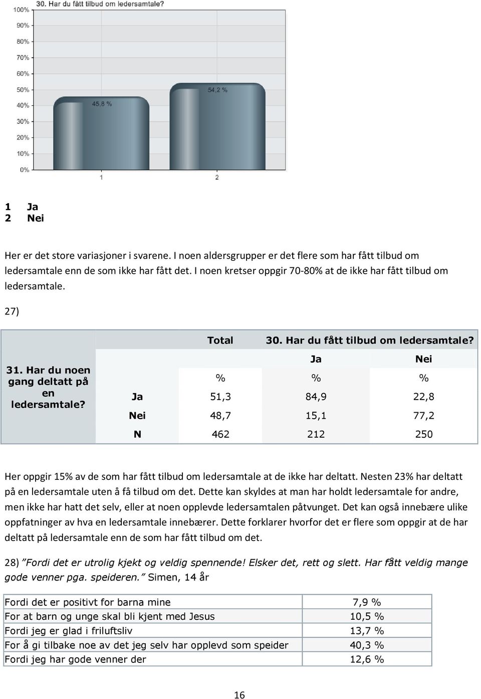 Ja Nei Ja % % 51,3 84,9 48,7 15,1 Nei % 22,8 77,2 N 462 212 250 Her oppgir 15% av de som har fått tilbud om ledersamtale ersamtale at de ikke har deltatt.