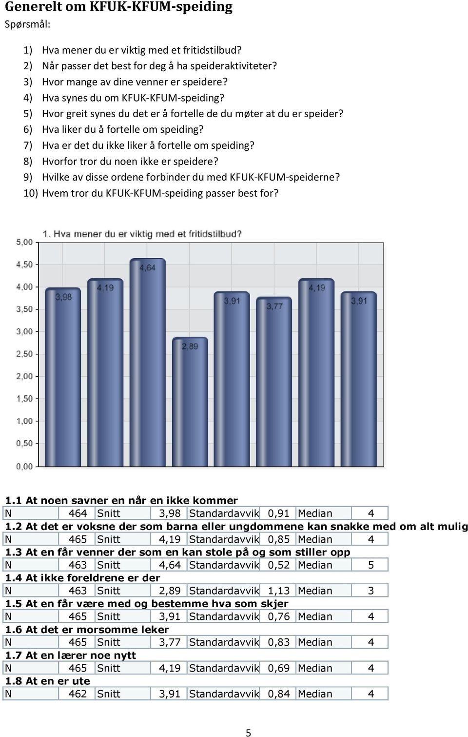 7) Hva er det du ikke liker å fortelle om speiding? 8) Hvorfor tror du noen ikke er speidere? 9) Hvilke av disse ordene forbinder du med KFUK-KFUM-speiderne?