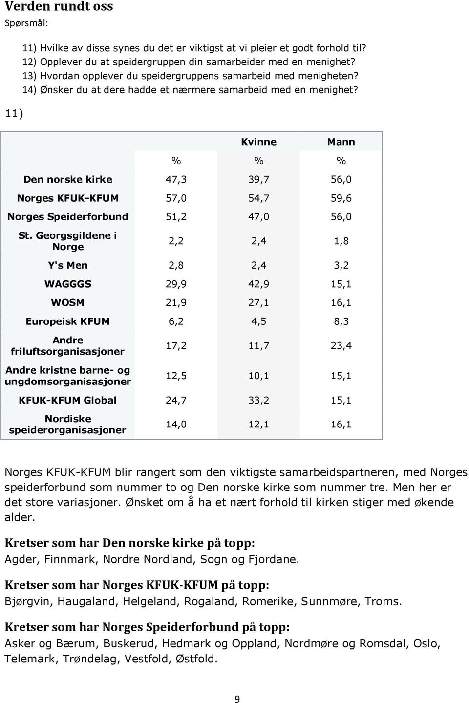 Kvinne Mann % % % Den norske kirke 47,3 39,7 56,0 Norges KFUK-KFUM 57,0 54,7 59,6 Norges Speiderforbund 51,2 47,0 56,0 St.