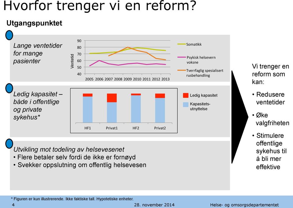 Tverrfaglig spesialisert rusbehandling Vi trenger en reform som kan: Ledig kapasitet både i offentlige og private sykehus* HF1 Privat1 HF2 Privat2 Utvikling mot