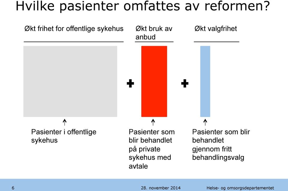 valgfrihet Pasienter i offentlige sykehus Pasienter som blir