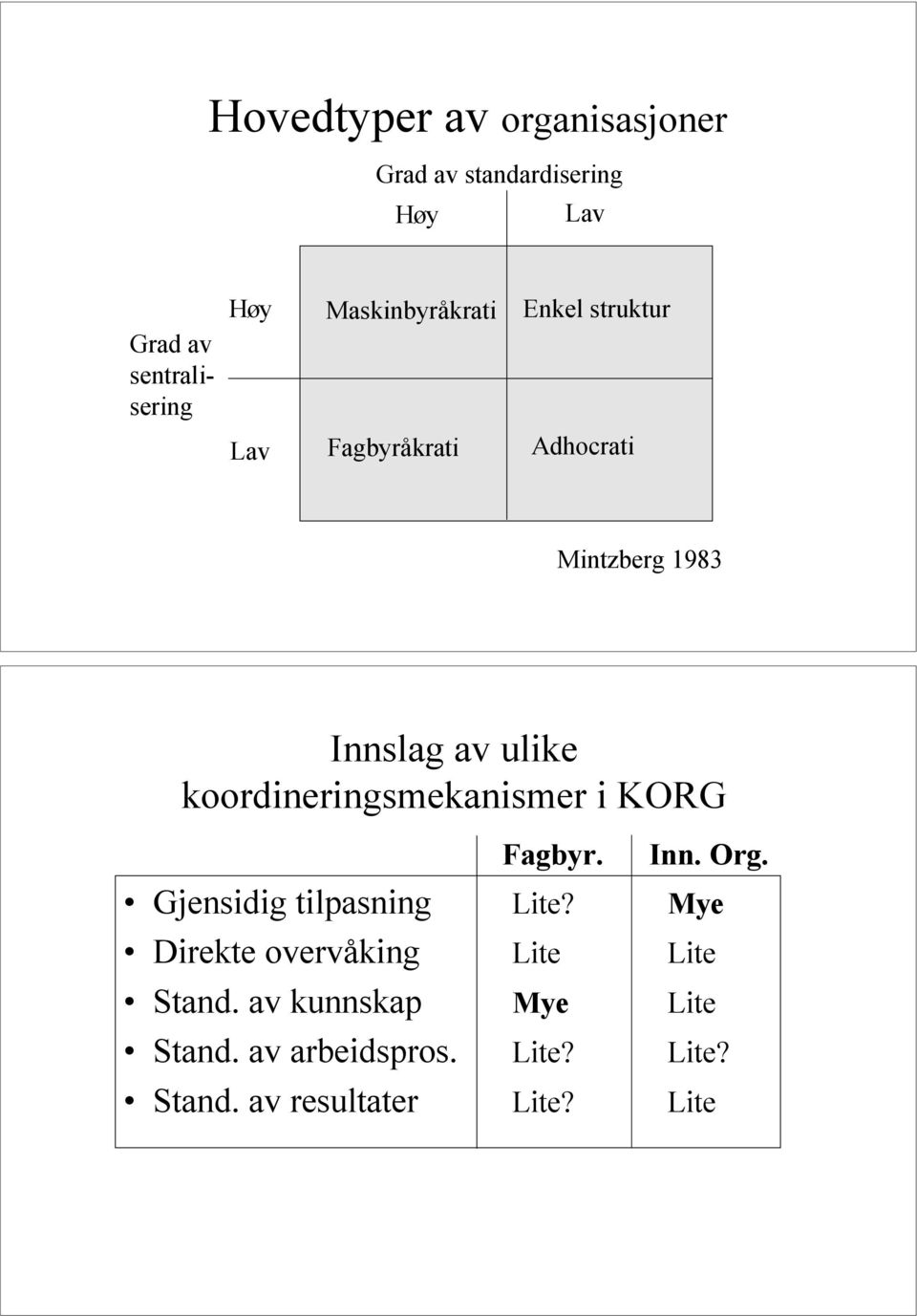 koordineringsmekanismer i KORG Fagbyr. Inn. Org. Gjensidig tilpasning Lite?