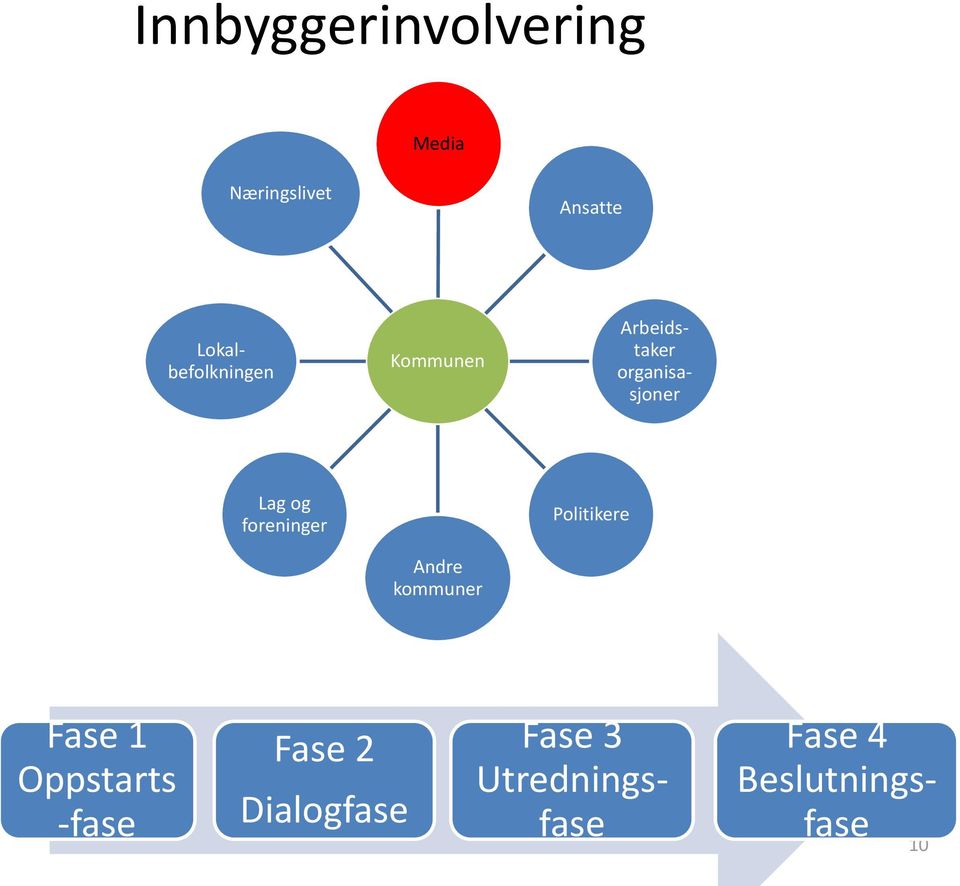 og foreninger Andre kommuner Politikere Fase 1 Oppstarts