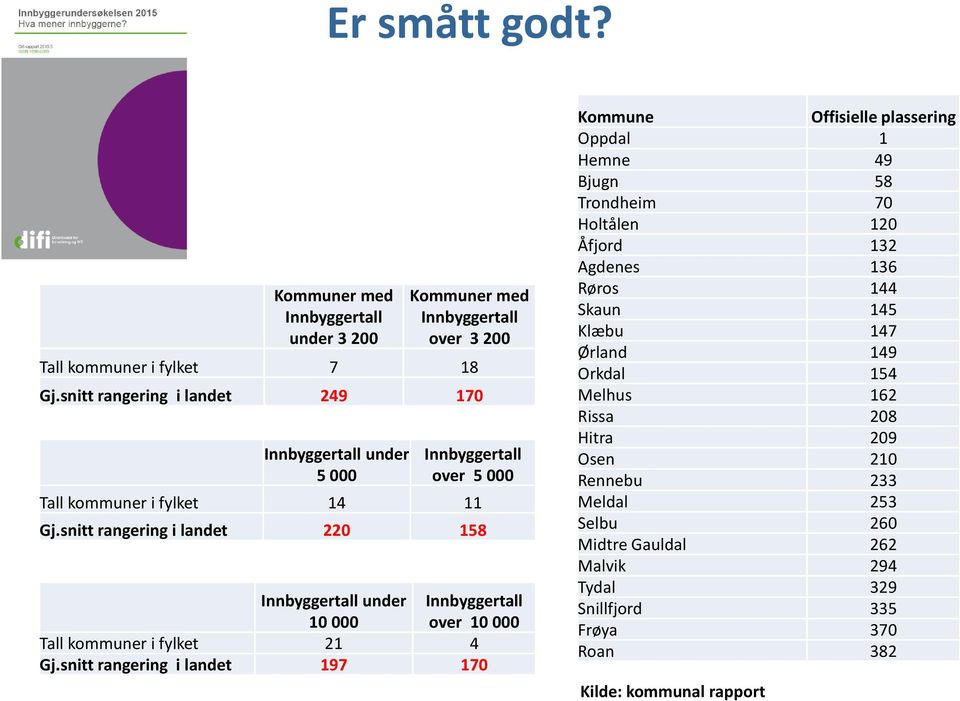 snitt rangering i landet 220 158 Innbyggertall under 10 000 Innbyggertall over 10 000 Tall kommuner i fylket 21 4 Gj.