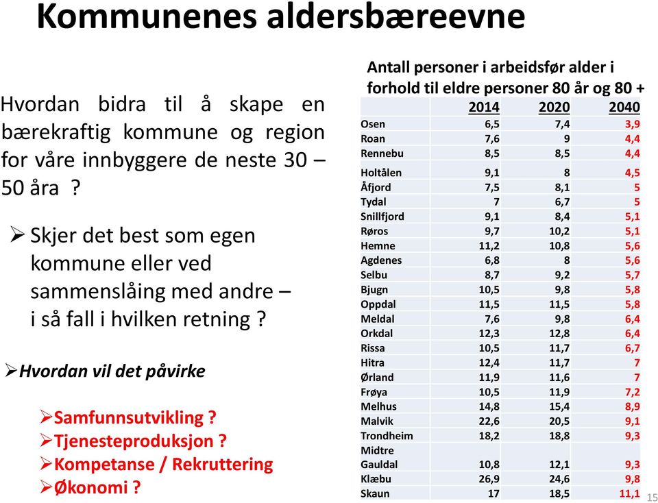 Antall personer i arbeidsfør alder i forhold til eldre personer 80 år og 80 + 2014 2020 2040 Osen 6,5 7,4 3,9 Roan 7,6 9 4,4 Rennebu 8,5 8,5 4,4 Holtålen 9,1 8 4,5 Åfjord 7,5 8,1 5 Tydal 7 6,7 5