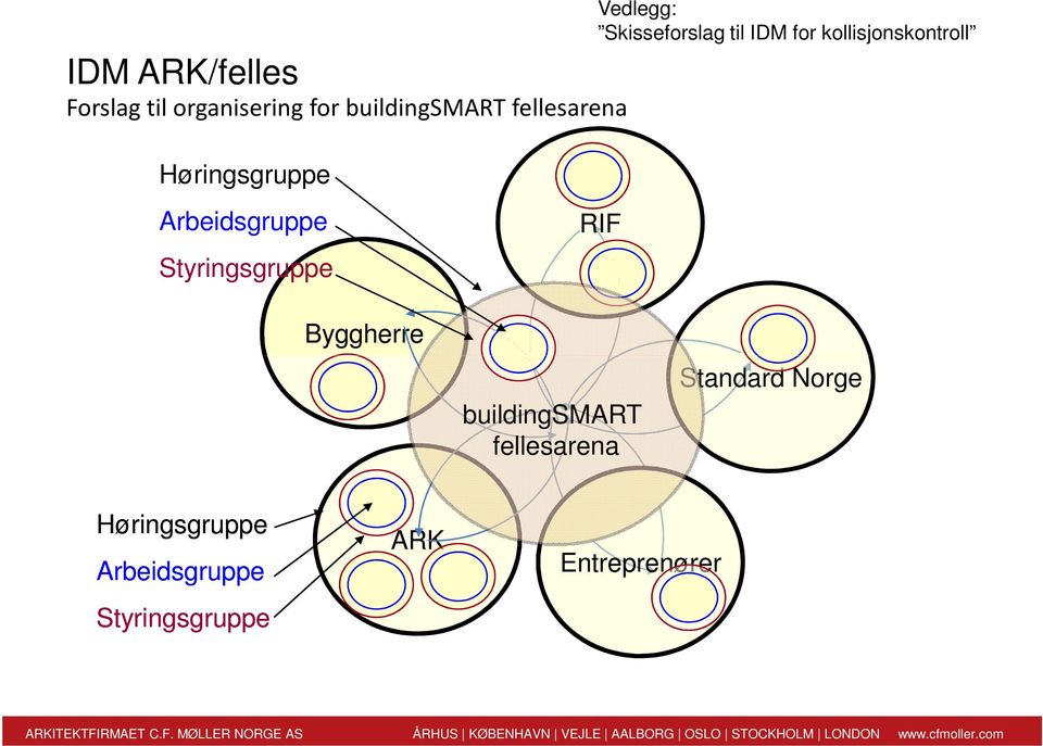 buildingsmart fellesarena Standard Norge