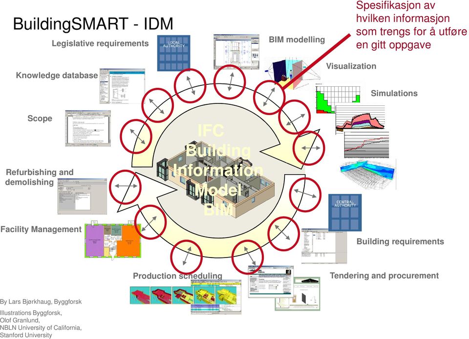 Refurbishing and demolishing Facility Management IFC Building Information Model BIM Building requirements Production scheduling