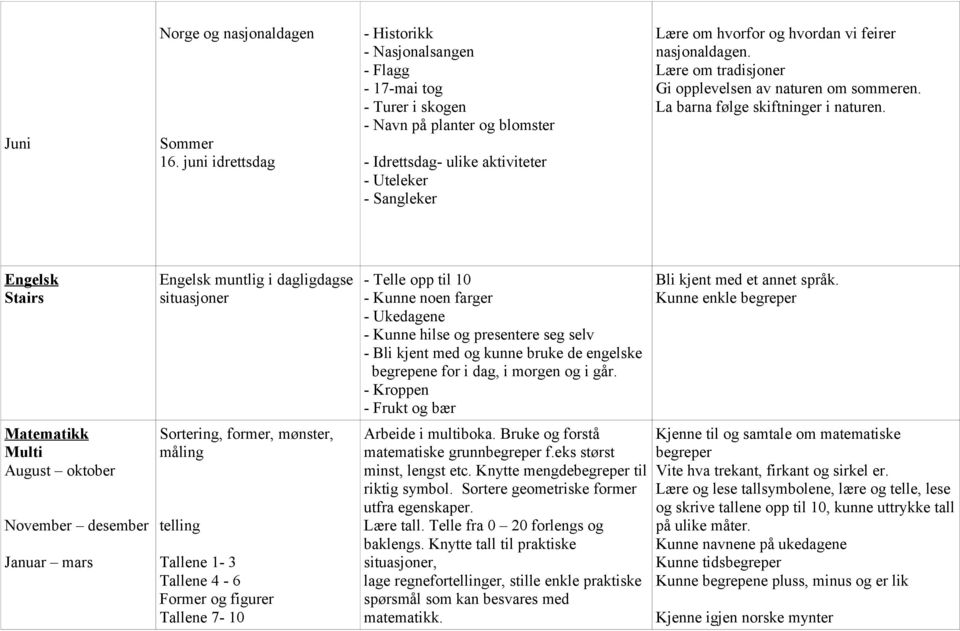 feirer nasjonaldagen. Lære om tradisjoner Gi opplevelsen av naturen om sommeren. La barna følge skiftninger i naturen.