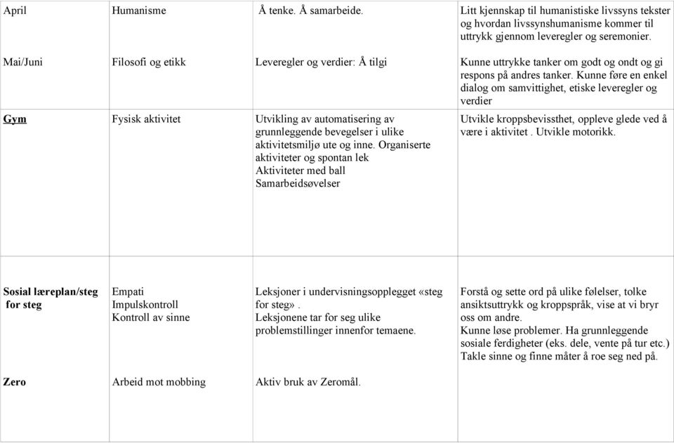 Organiserte aktiviteter og spontan lek Aktiviteter med ball Samarbeidsøvelser Kunne uttrykke tanker om godt og ondt og gi respons på andres tanker.