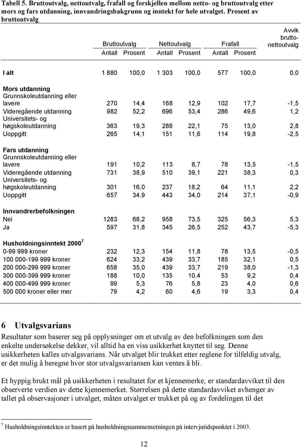 Grunnskoleutdanning eller lavere 270 14,4 168 12,9 102 17,7-1,5 Videregående utdanning 982 52,2 696 53,4 286 49,6 1,2 Universitets- og høgskoleutdanning 363 19,3 288 22,1 75 13,0 2,8 Uoppgitt 265