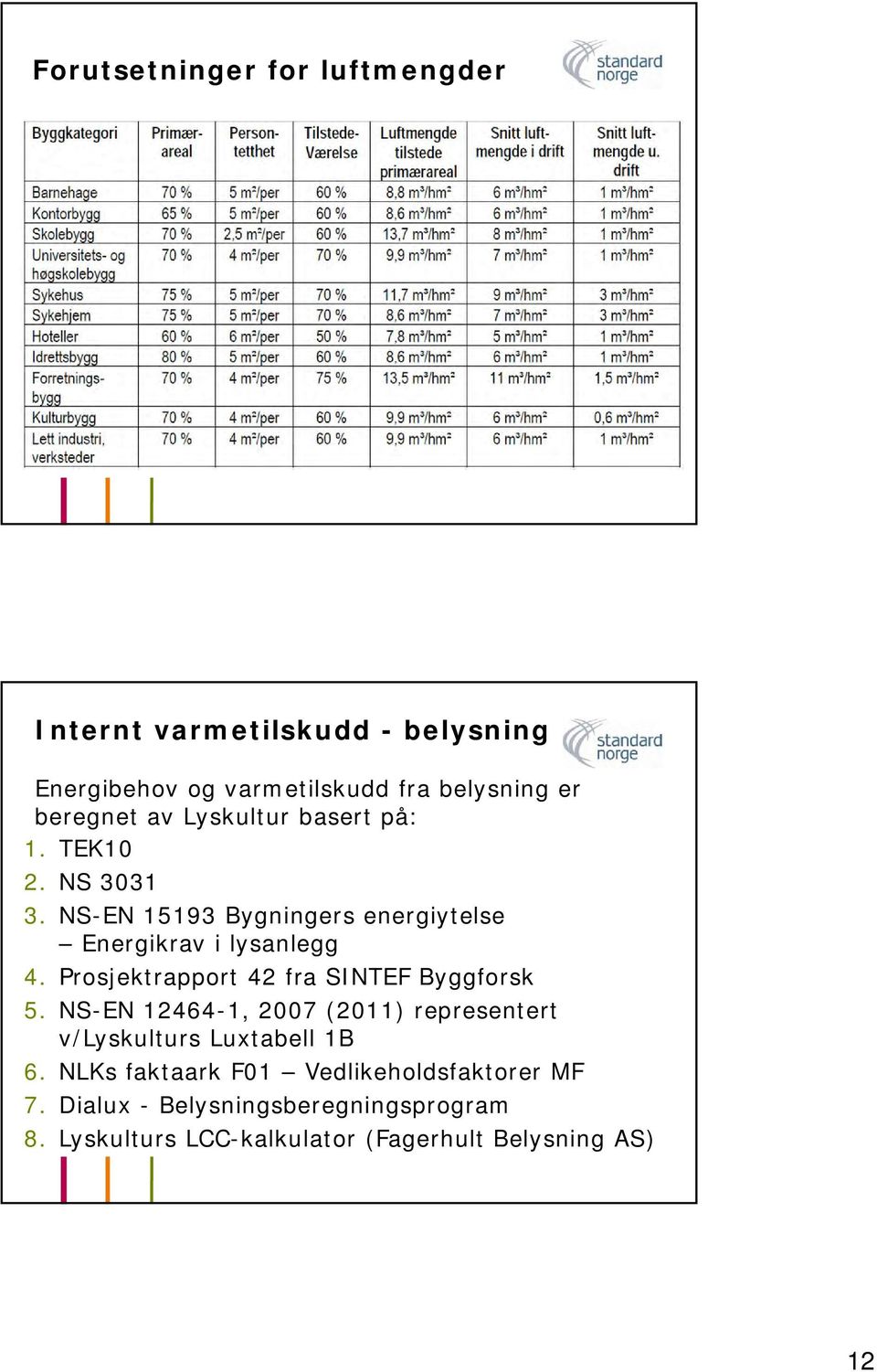 Prosjektrapport 42 fra SINTEF Byggforsk 5. NS-EN 12464-1, 2007 (2011) representert v/lyskulturs Luxtabell 1B 6.