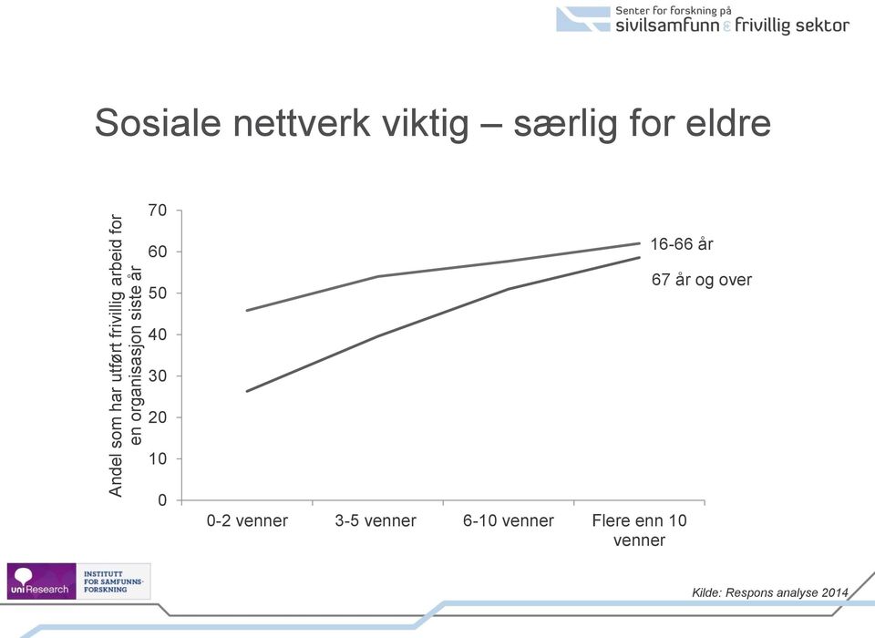 16-66 år 67 år og over 40 30 20 10 0 0-2 venner 3-5 venner