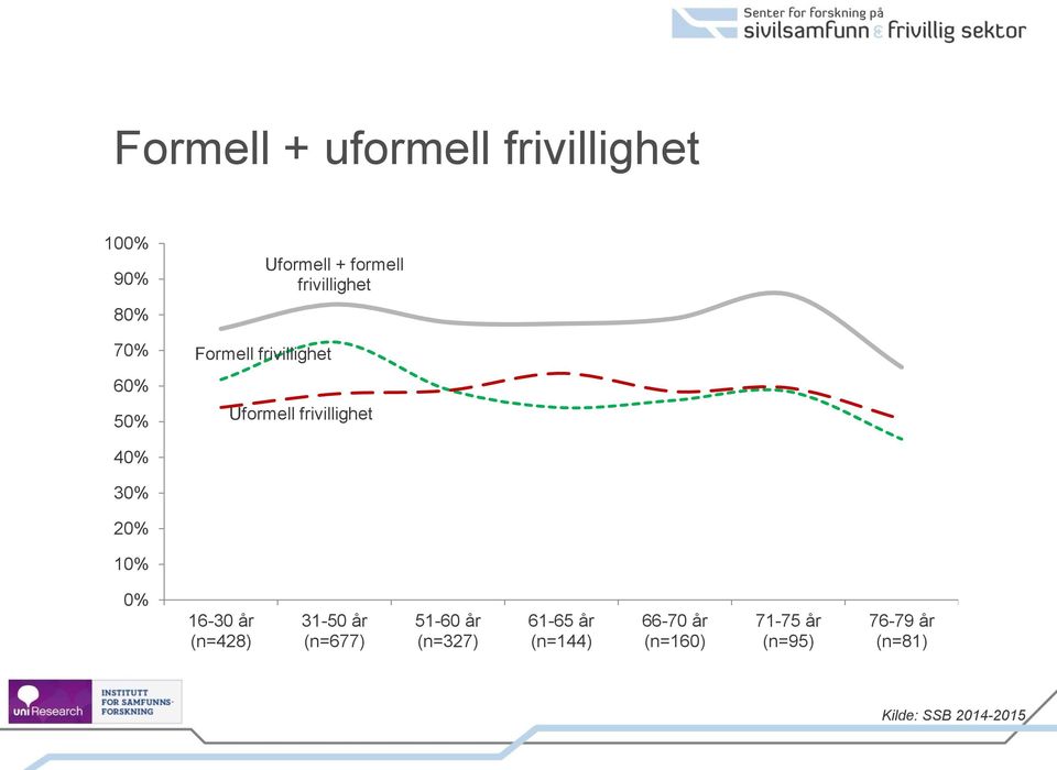 30% 20% 10% 0% 16-30 år (n=428) 31-50 år (n=677) 51-60 år (n=327) 61-65