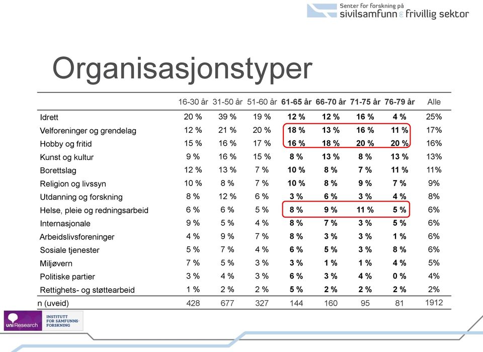 7 % 9% Utdanning og forskning 8 % 12 % 6 % 3 % 6 % 3 % 4 % 8% Helse, pleie og redningsarbeid 6 % 6 % 5 % 8 % 9 % 11 % 5 % 6% Internasjonale 9 % 5 % 4 % 8 % 7 % 3 % 5 % 6% Arbeidslivsforeninger 4 % 9