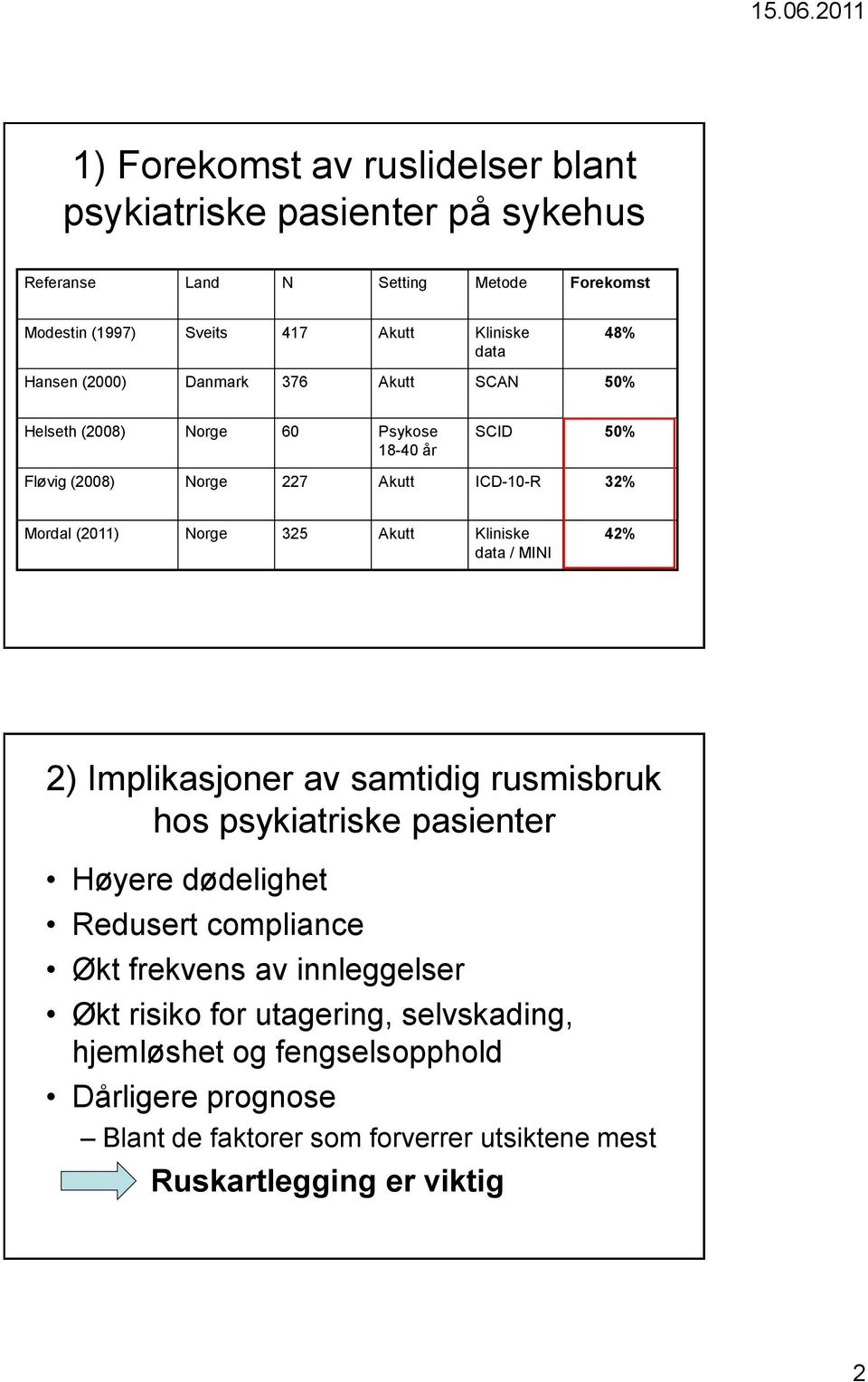 Akutt Kliniske data / MINI 42% 2) Implikasjoner av samtidig rusmisbruk hos psykiatriske pasienter Høyere dødelighet Redusert compliance Økt frekvens av