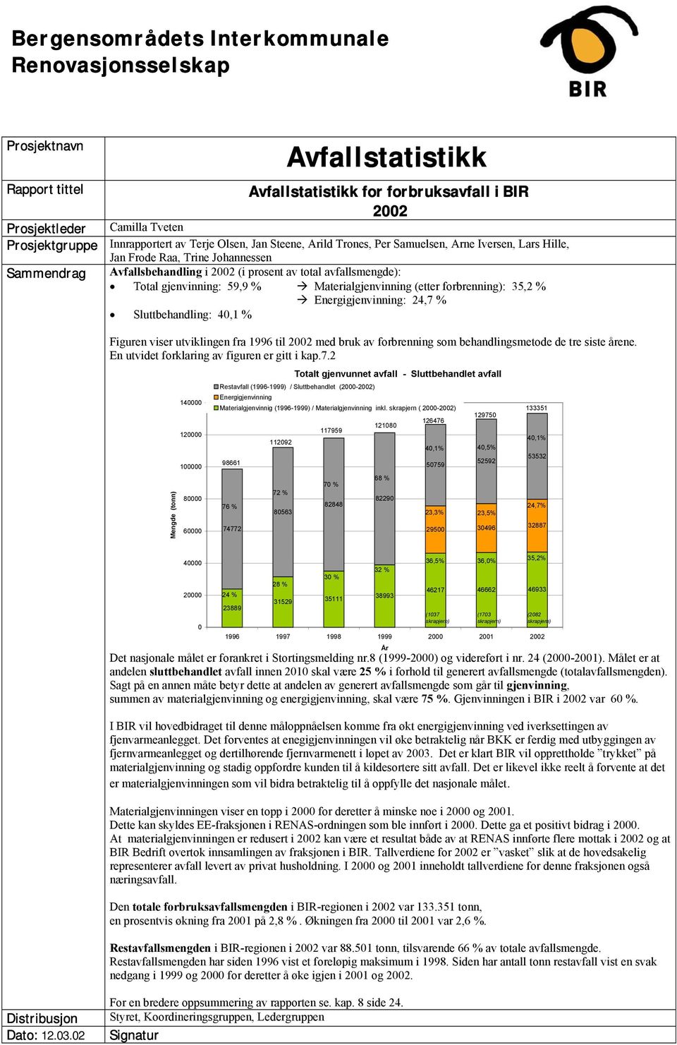 gjenvinning: 59,9 % Materialgjenvinning (etter forbrenning): 35,2 % Energigjenvinning: 24,7 % Sluttbehandling: 40,1 % Figuren viser utviklingen fra 1996 til 2002 med bruk av forbrenning som