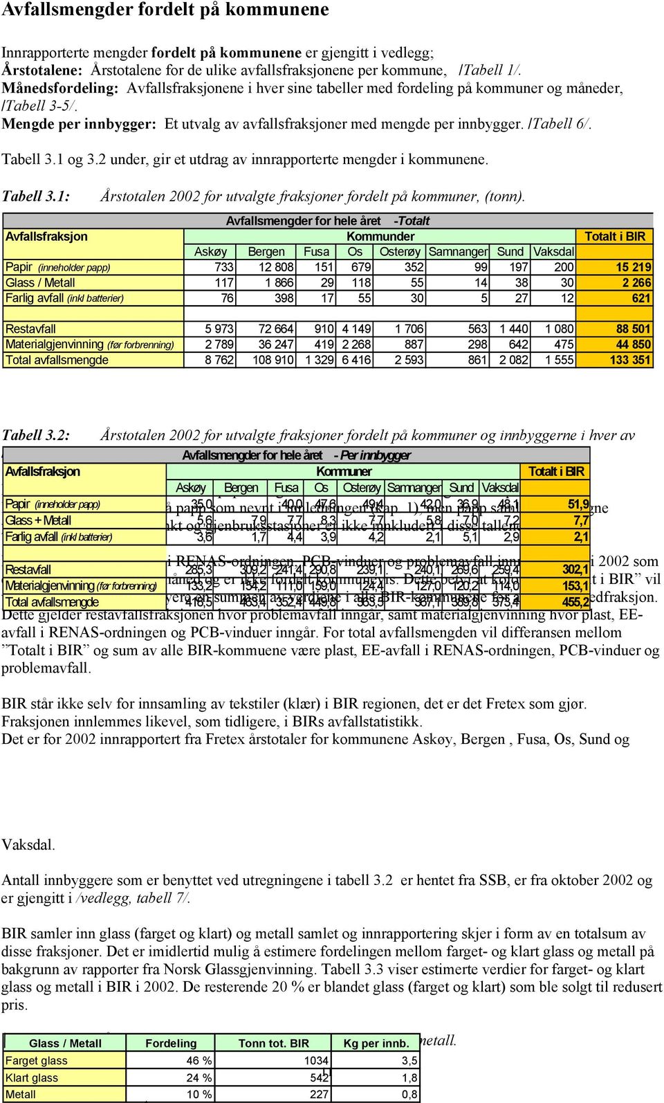 Tabell 3.1 og 3.2 under, gir et utdrag av innrapporterte mengder i kommunene. Tabell 3.1: Årstotalen 2002 for utvalgte fraksjoner fordelt på kommuner, (tonn).