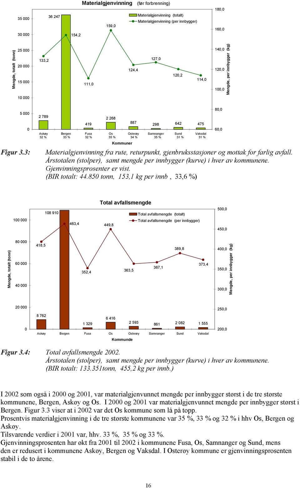 3: 2 789 419 2 268 887 298 642 475 Askøy Bergen Fusa Os Osterøy Samnanger Sund Vaksdal 32 % 33 % 32 % 35 % 34 % 35 % 31 % 31 % Kommuner Materialgjenvinning fra rute, returpunkt, gjenbruksstasjoner og