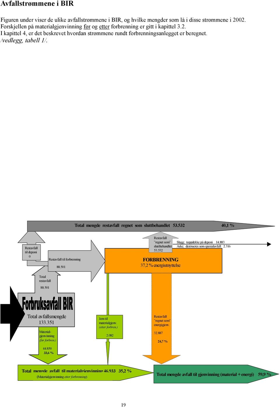Total mengde restavfall regnet som sluttbehandlet 53.532 40,1 % Restavfall til deponi 0 Restavfall til forbrenning 88.501 Restavfall regnet som sluttbehandlet 53.