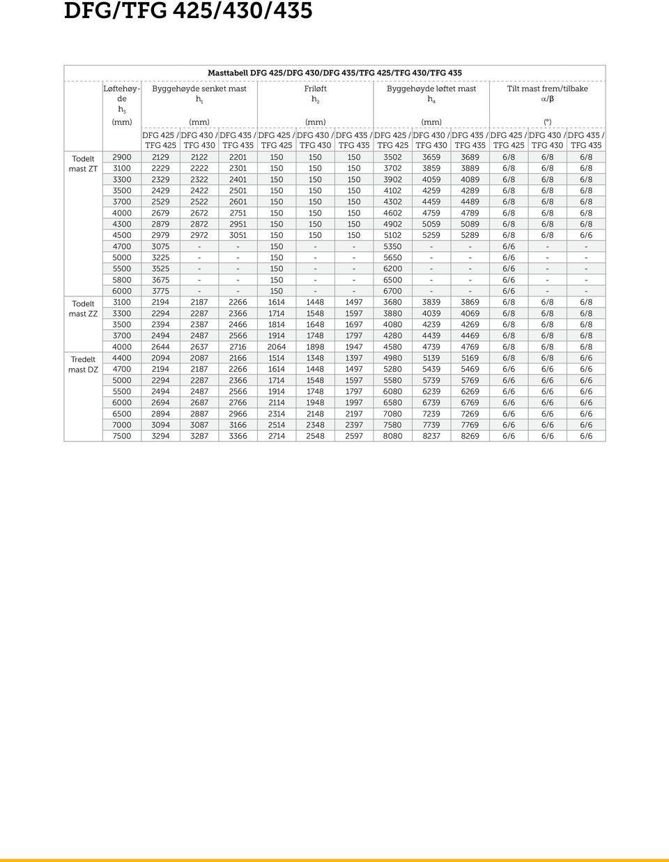 430 DFG 435 / TFG 435 DFG 425 / TFG 425 DFG 430 / DFG 435 / TFG 430 TFG 435 2900 2129 2122 2201 150 150 150 3502 3659 3689 6/8 6/8 6/8 3100 2229 2222 2301 150 150 150 3702 3859 3889 6/8 6/8 6/8 3300