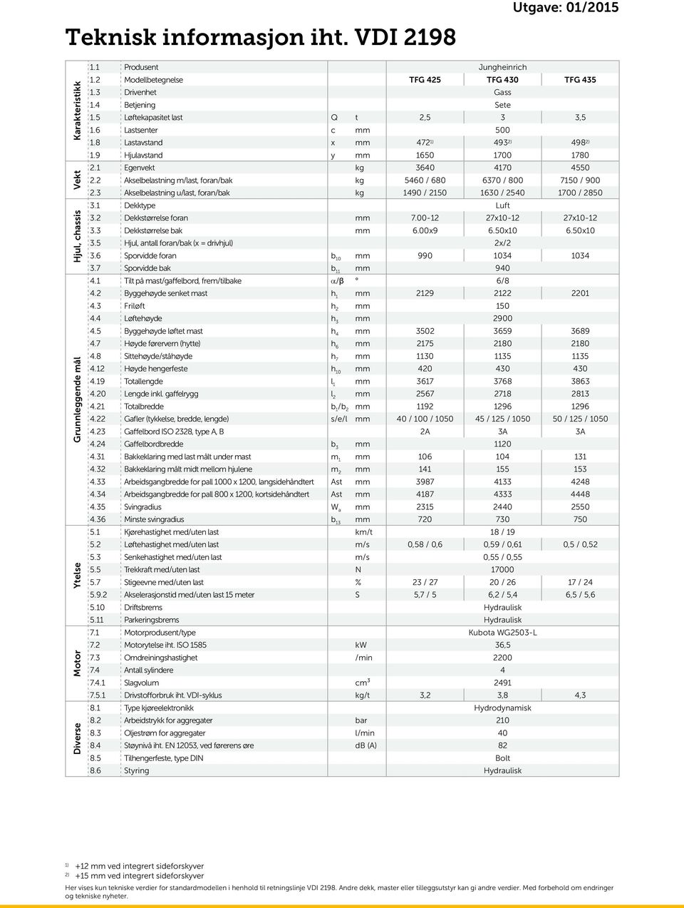 1 Egenvekt kg 3640 4170 4550 2.2 Akselbelastning m/last, foran/bak kg 5460 / 680 6370 / 800 7150 / 900 2.3 Akselbelastning u/last, foran/bak kg 1490 / 2150 1630 / 2540 1700 / 2850 3.1 Dekktype Luft 3.