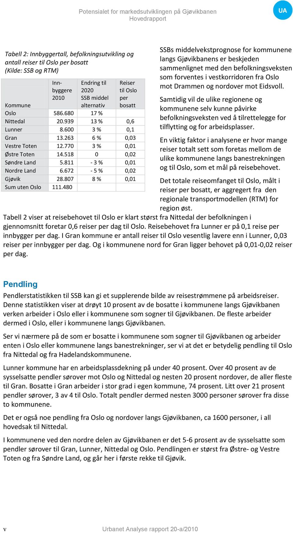 672-5 % 0,02 Gjøvik 28.807 8 % 0,01 Sum uten Oslo 111.