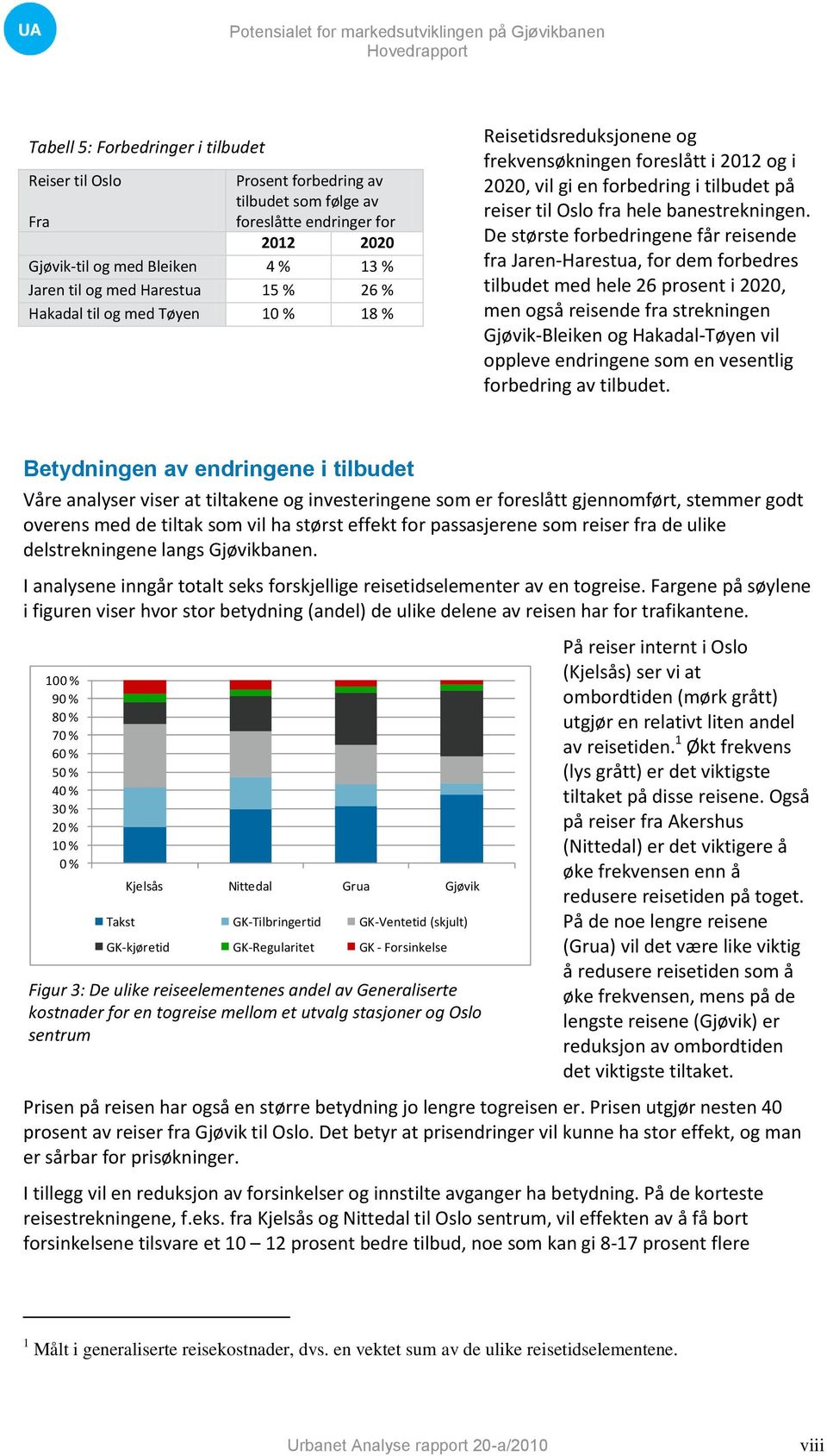 De største forbedringene får reisende fra Jaren-Harestua, for dem forbedres tilbudet med hele 26 prosent i 2020, men også reisende fra strekningen Gjøvik-Bleiken og Hakadal-Tøyen vil oppleve