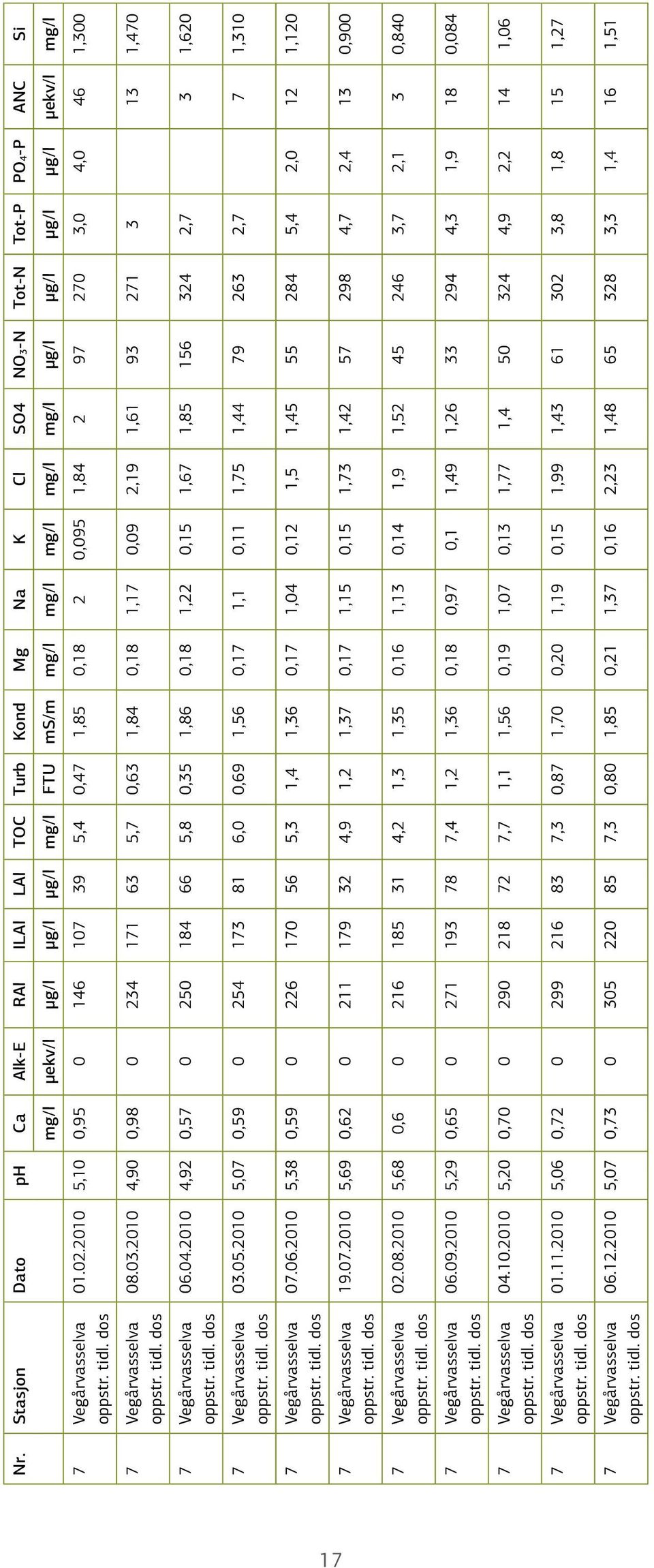 5.21 5,7,59 254 173 81 6,,69 1,56,17 1,1,11 1,75 1,44 79 263 2,7 7 1,31 7.6.21 5,38,59 226 17 56 5,3 1,4 1,36,17 1,4,12 1,5 1,45 55 284 5,4 2, 12 1,12 19.7.21 5,69,62 211 179 32 4,9 1,2 1,37,17 1,15,15 1,73 1,42 57 298 4,7 2,4 13,9 2.