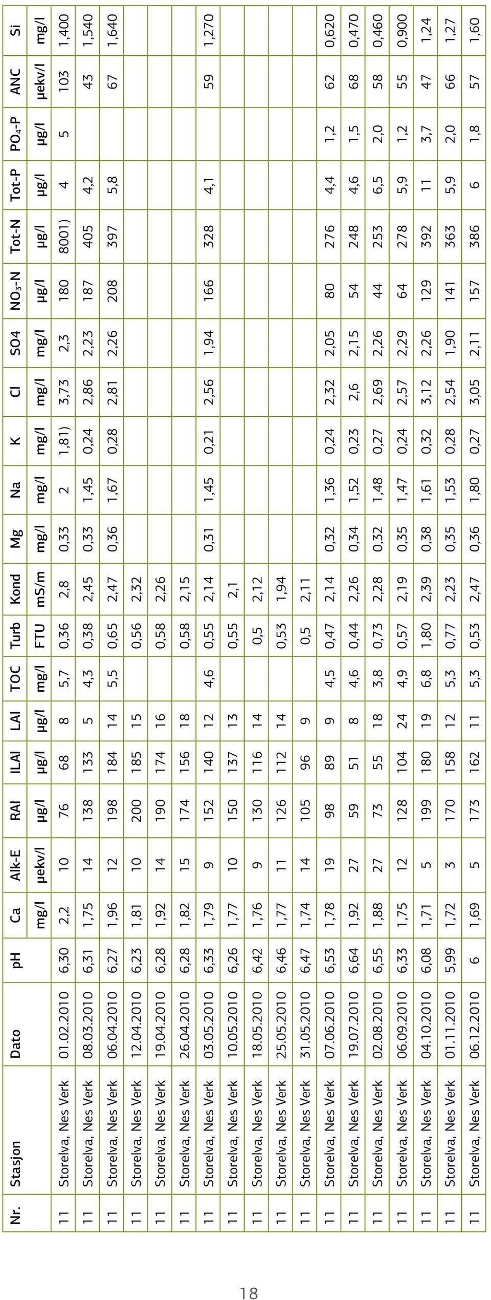 4.21 6,27 1,96 12 198 184 14 5,5,65 2,47,36 1,67,28 2,81 2,26 28 397 5,8 67 1,64 11 Storelva, Nes Verk 12.4.21 6,23 1,81 1 2 185 15,56 2,32 11 Storelva, Nes Verk 19.4.21 6,28 1,92 14 19 174 16,58 2,26 11 Storelva, Nes Verk 26.