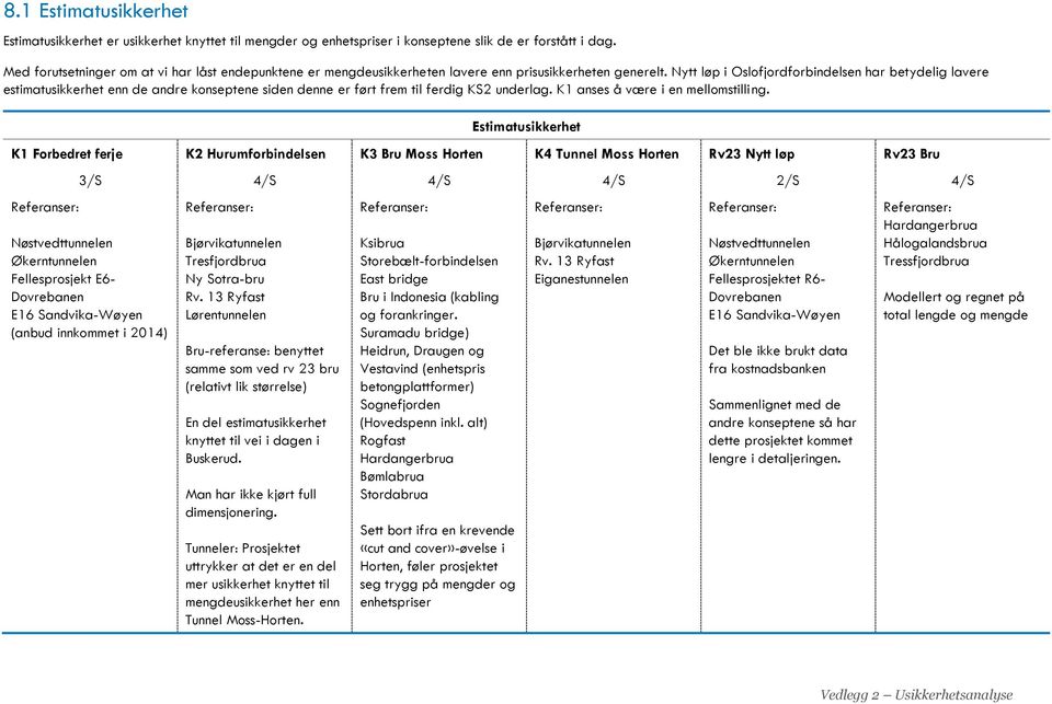 Nytt løp i Oslofjordforbindelsen har betydelig lavere estimatusikkerhet enn de andre konseptene siden denne er ført frem til ferdig KS2 underlag. K1 anses å være i en mellomstilling.