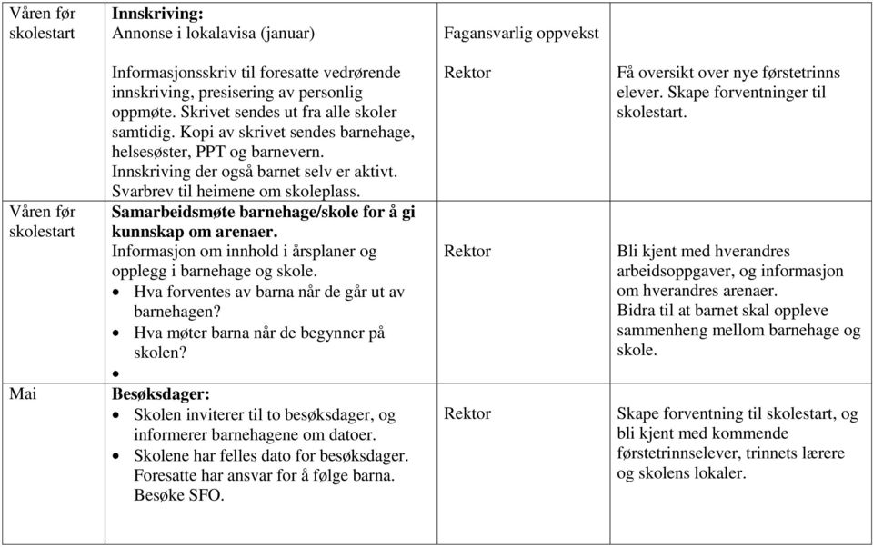 Samarbeidsmøte barnehage/skole for å gi kunnskap om arenaer. Informasjon om innhold i årsplaner og opplegg i barnehage og skole. Hva forventes av barna når de går ut av barnehagen?