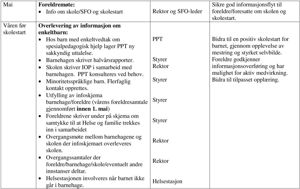 Utfylling av infoskjema barnehage/foreldre (vårens foreldresamtale gjennomført innen 1.