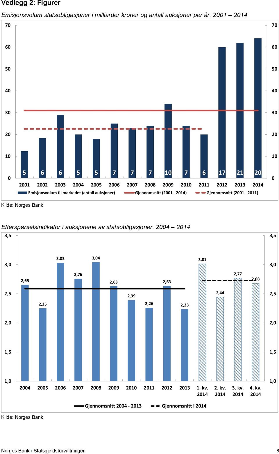 Gjennomsnitt (21-214) Gjennomsnitt (21-211) Kilde: Norges Bank Etterspørselsindikator i auksjonene av statsobligasjoner.