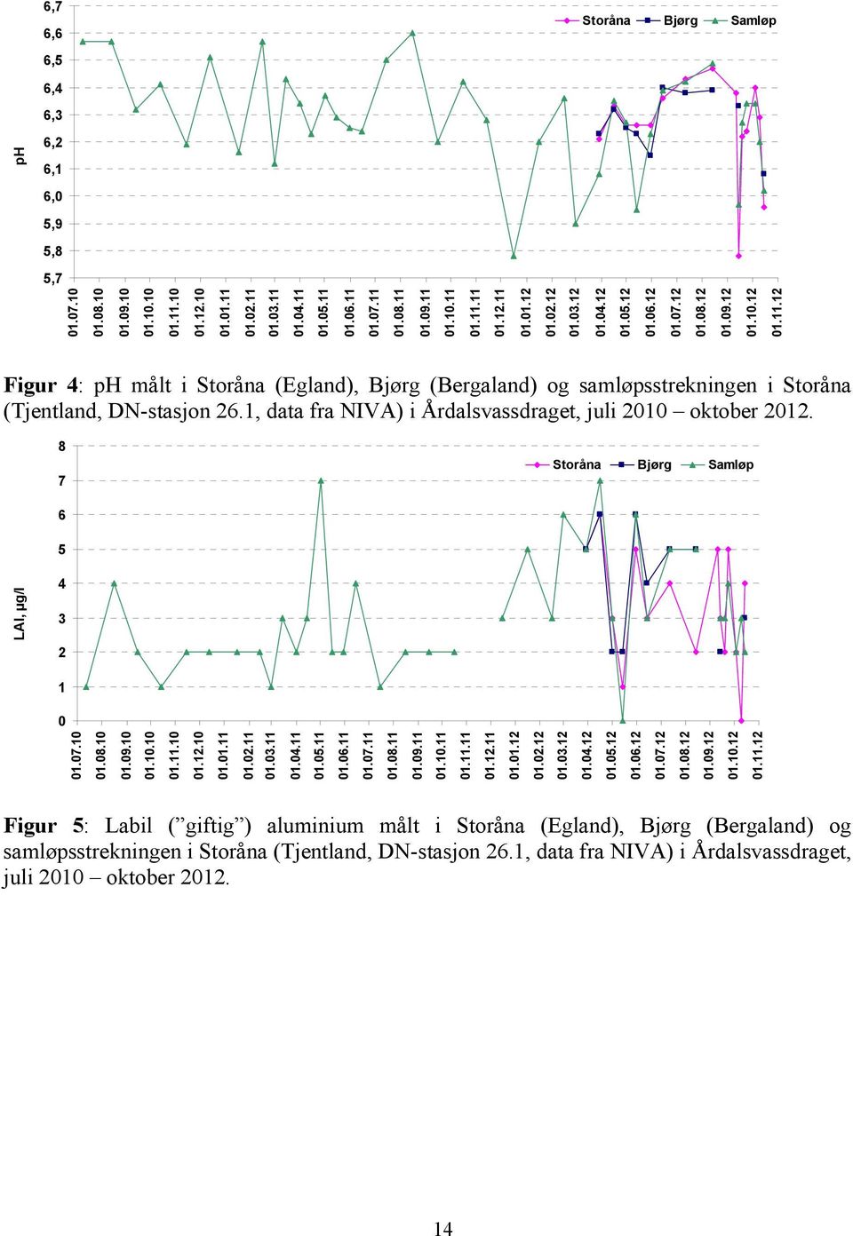 1, data fra NIVA) i Årdalsvassdraget, juli 2010 oktober 2012. 8 7 Storåna Bjørg Samløp 6 5 4 3 2 1 0 01.07.10 01.08.10 01.09.10 01.10.10 01.11.10 01.12.10 01.01.11 01.02.11 01.03.11 01.04.11 01.05.