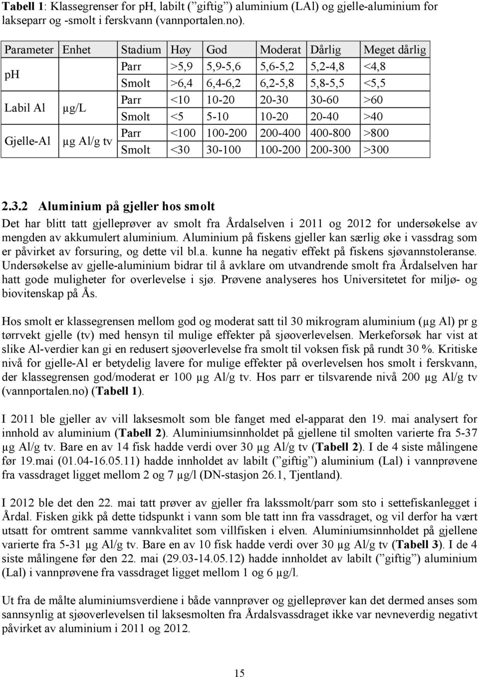 5-10 10-20 20-40 >40 Parr <100 100-200 200-400 400-800 >800 Gjelle-Al µg Al/g tv Smolt <30