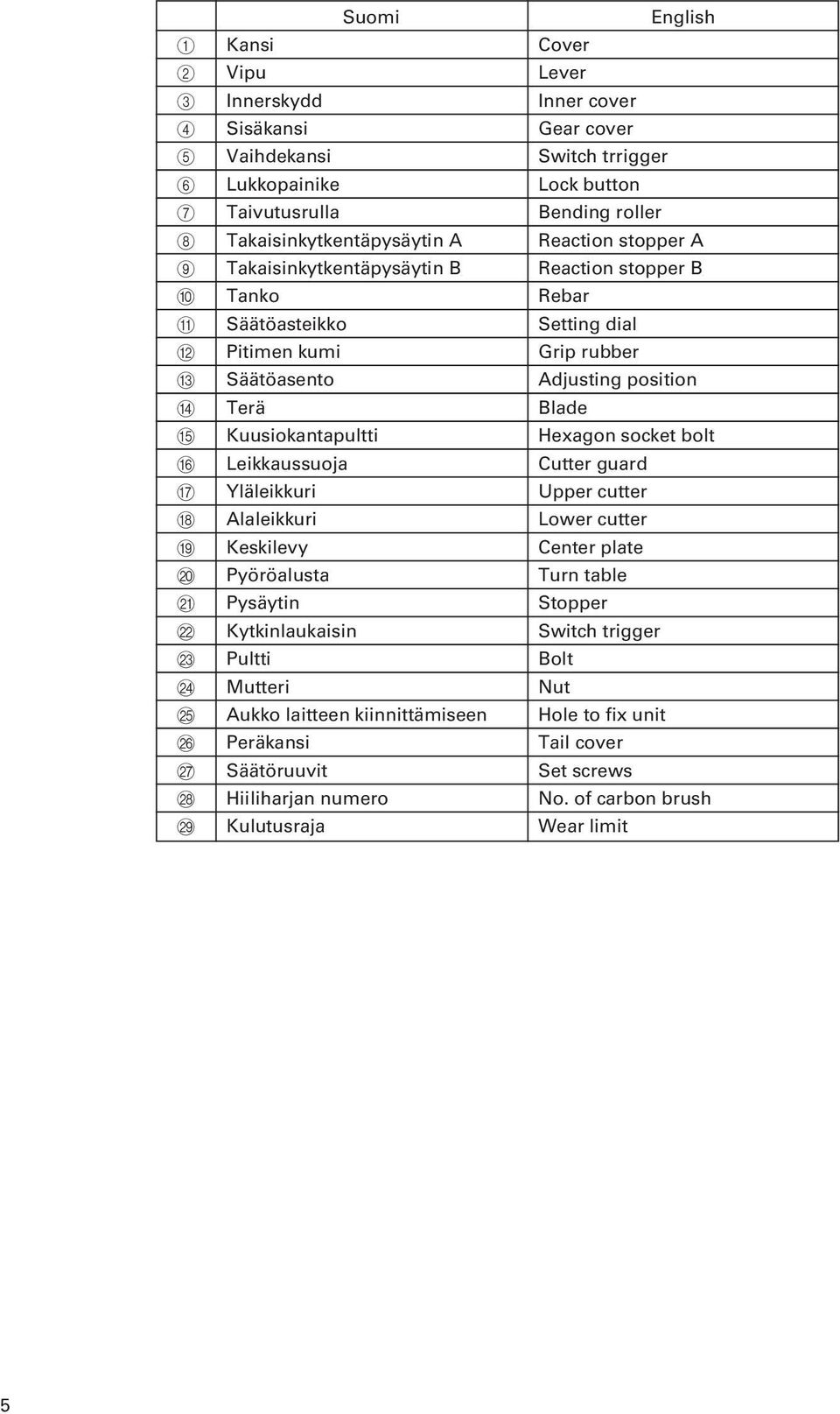 Peräkansi Säätöruuvit Hiiliharjan numero Kulutusraja English Cover Lever Inner cover Gear cover Switch trrigger Lock button Bending roller Reaction stopper A Reaction stopper B Rebar Setting dial