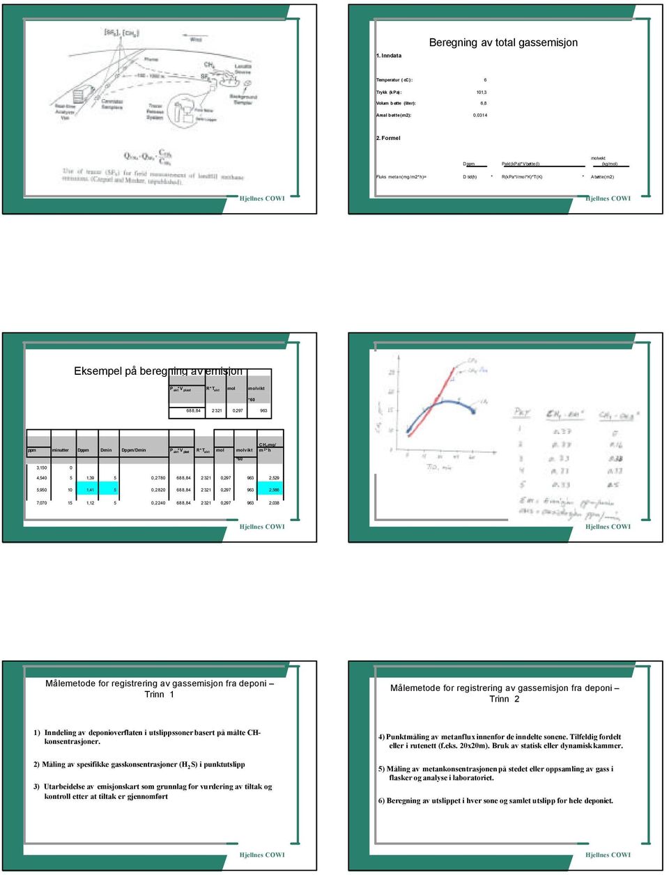 ppm minutter Dppm Dmin Dppm/Dmin P akt *V plast R*T akt mol molvikt m 2 *h *60 3,10 0 4,40 1,39 0,2780 2,29,90 10 1,41 0,2820 2,66 7,070 1 1,12 0,2240 2,038 Målemetode for registrering av gassemisjon