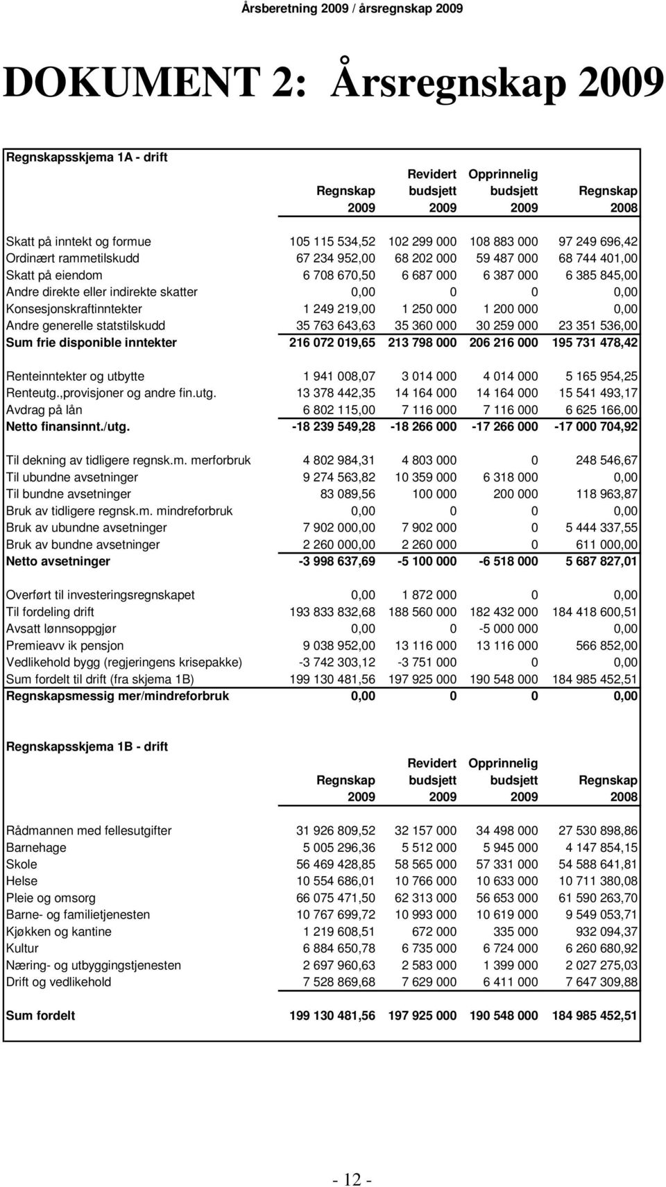 0,00 Konsesjonskraftinntekter 1 249 219,00 1 250 000 1 200 000 0,00 Andre generelle statstilskudd 35 763 643,63 35 360 000 30 259 000 23 351 536,00 Sum frie disponible inntekter 216 072 019,65 213