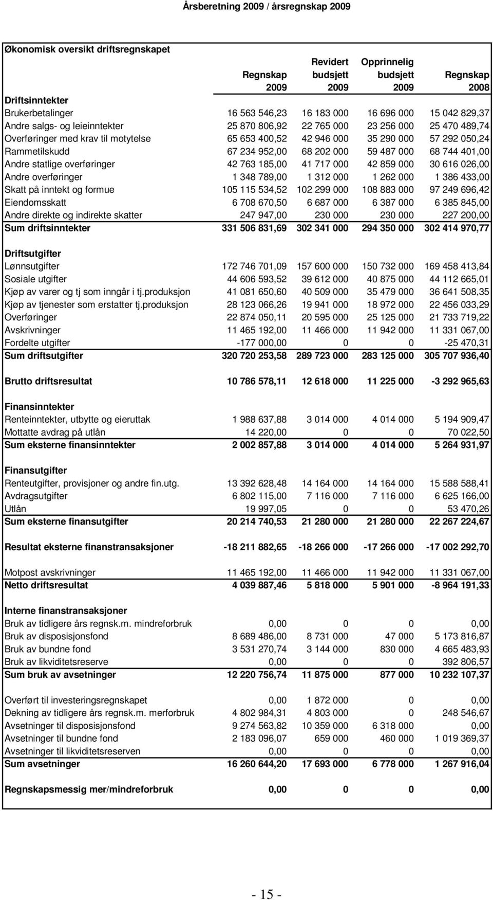 202 000 59 487 000 68 744 401,00 Andre statlige overføringer 42 763 185,00 41 717 000 42 859 000 30 616 026,00 Andre overføringer 1 348 789,00 1 312 000 1 262 000 1 386 433,00 Skatt på inntekt og