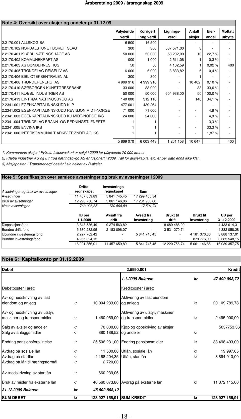 2170.403 AS BØNDERNES HUS 50 50 4 102,59 1 0,02 % 400 2.2170.405 TRØNDELAG REISELIV AS 6 000 6 000 3 833,82 6 0,4 % - 2.2170.406 BIBLIOTEKSENTRALEN AL 300 300-1 - - 2.2170.408 TRØNDERENERGI AS 4 999 916 4 999 916-10 402 0,10 % - 2.