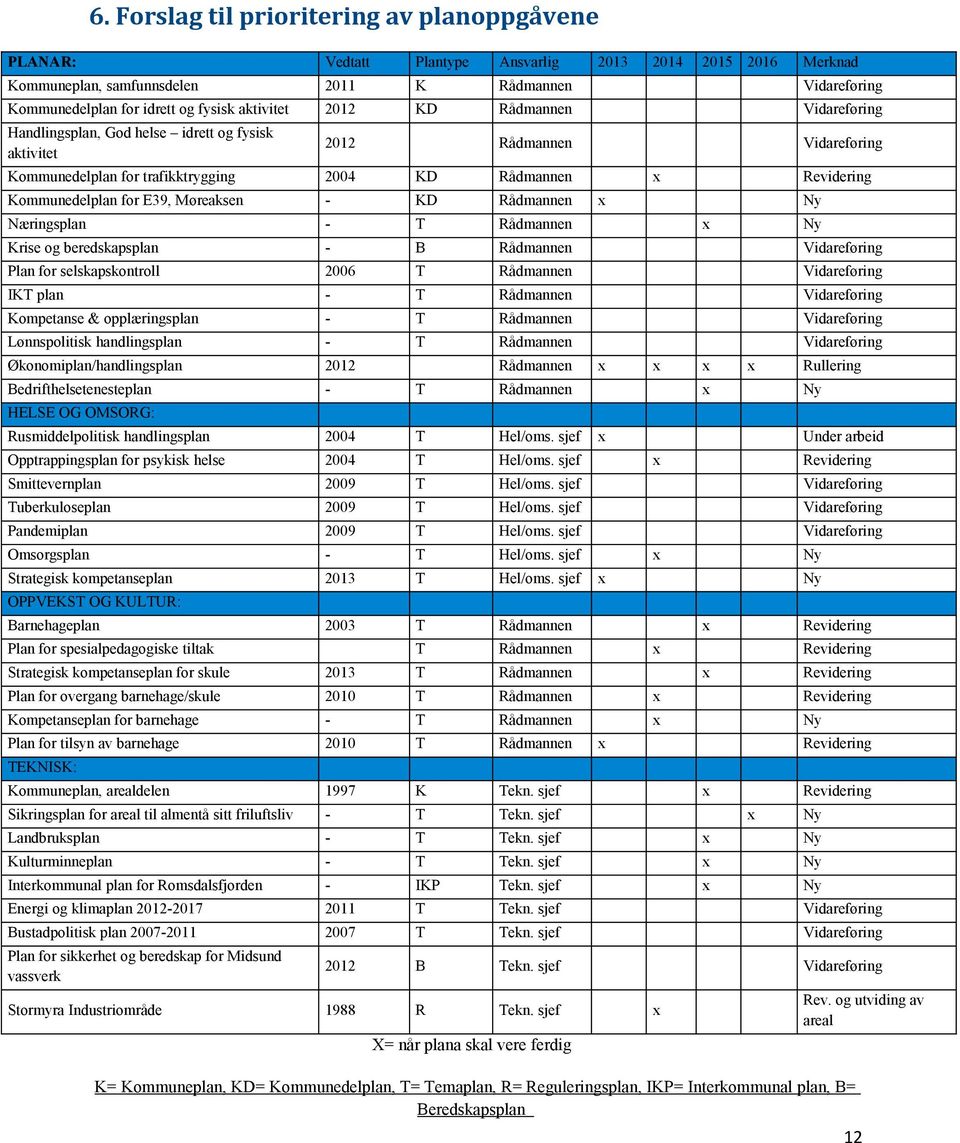 opplæringsplan Lønnspolitisk handlingsplan Økonomiplan/handlingsplan 2012 Bedrifthelsetenesteplan Rusmiddelpolitisk handlingsplan 2004 Opptrappingsplan for psykisk helse 2004 Smittevernplan 2009