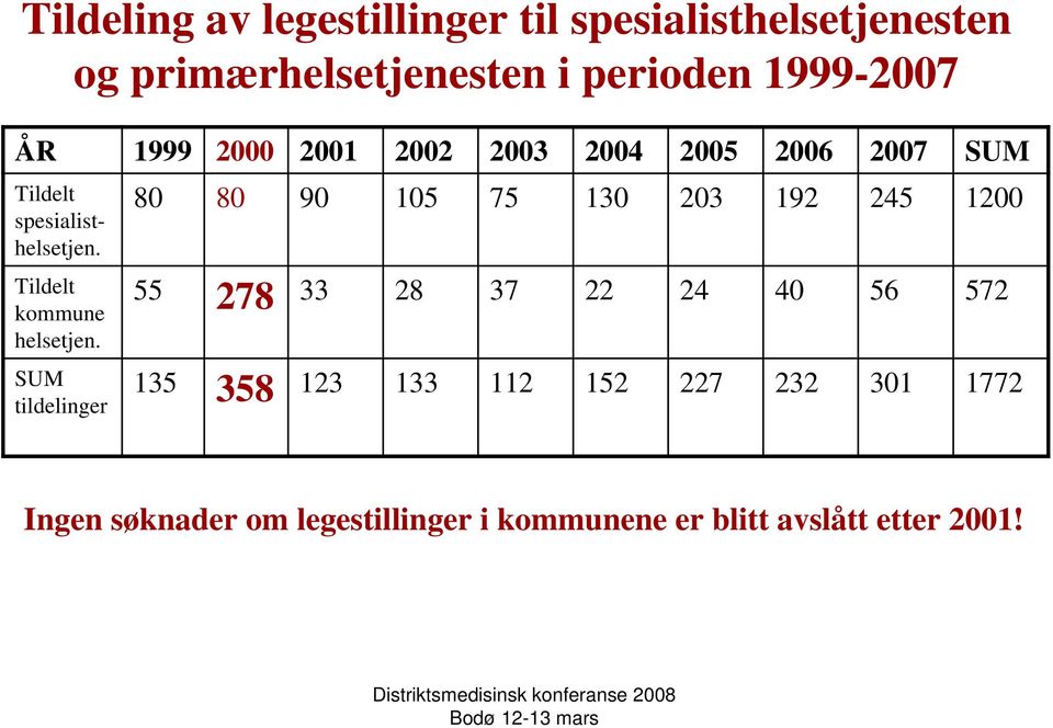 Tildelt kommune helsetjen.