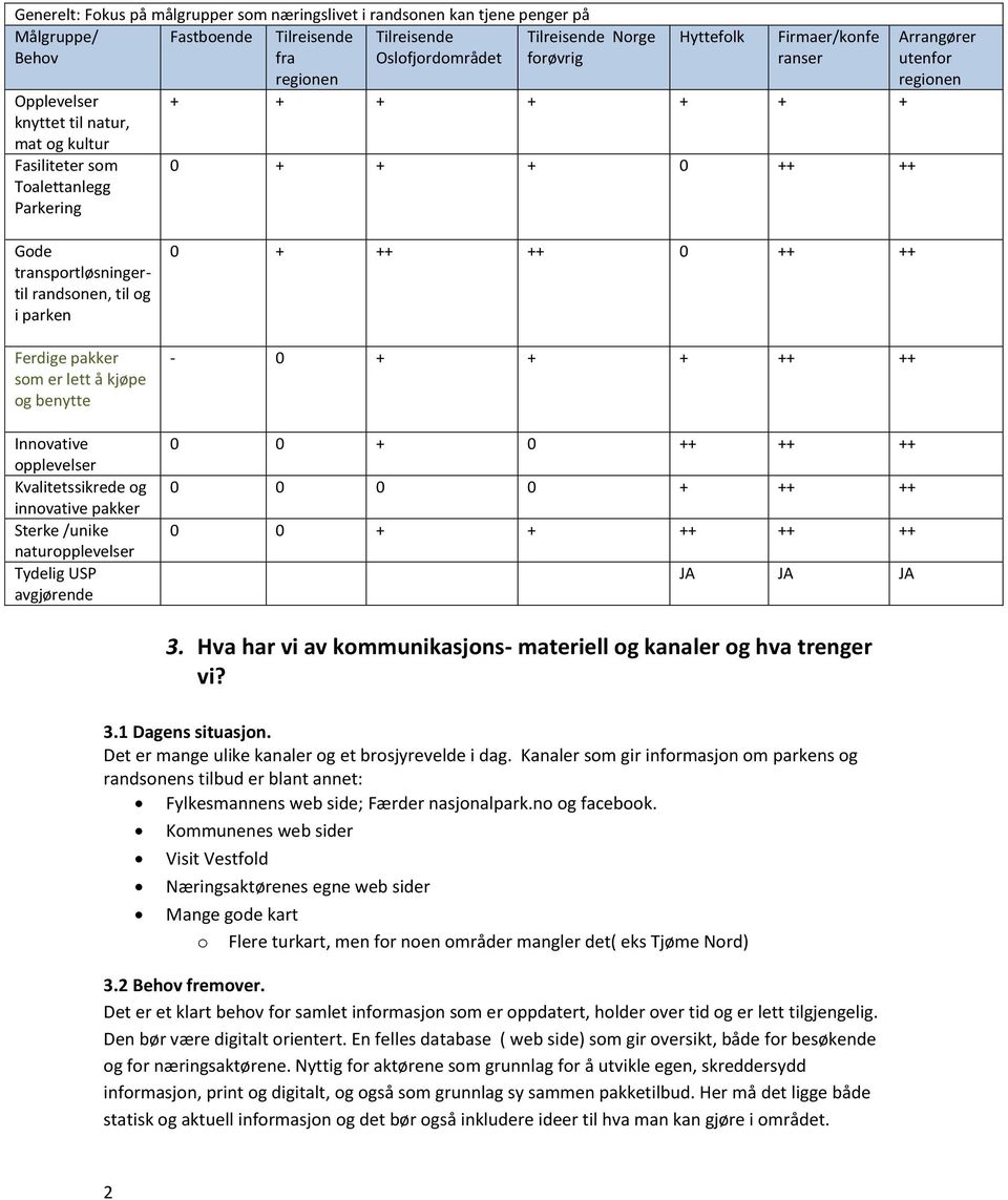 til og i parken Ferdige pakker som er lett å kjøpe og benytte Innovative opplevelser Kvalitetssikrede og innovative pakker Sterke /unike naturopplevelser Tydelig USP avgjørende 0 + ++ ++ 0 ++ ++ - 0