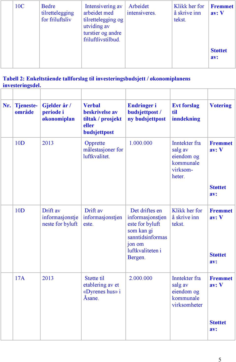 Tjenesteområde Gjelder år / periode i økonomiplan tiltak / prosjekt eller budsjettpost 10D 2013 Opprette målestasjoner for luftkvalitet.