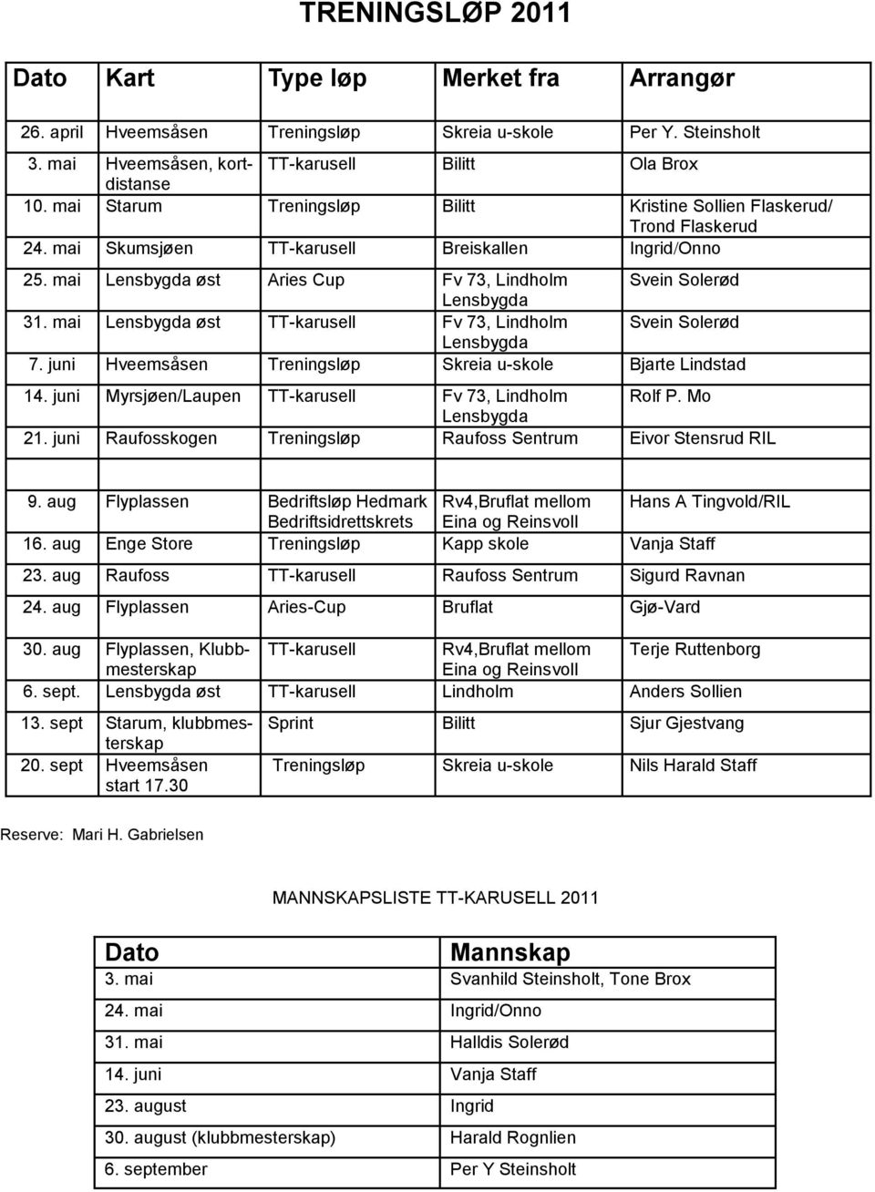 mai Lensbygda øst Aries Cup Fv 73, Lindholm Svein Solerød Lensbygda 31. mai Lensbygda øst TT-karusell Fv 73, Lindholm Svein Solerød Lensbygda 7.