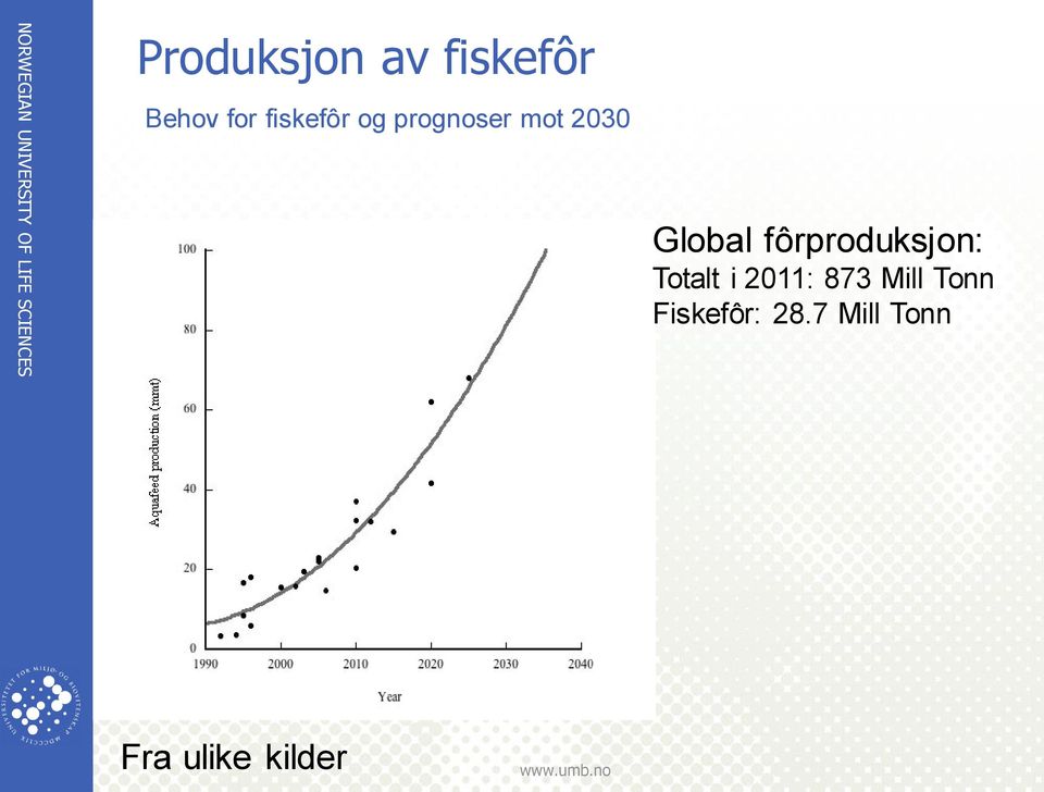 fôrproduksjon: Totalt i 2011: 873 Mill