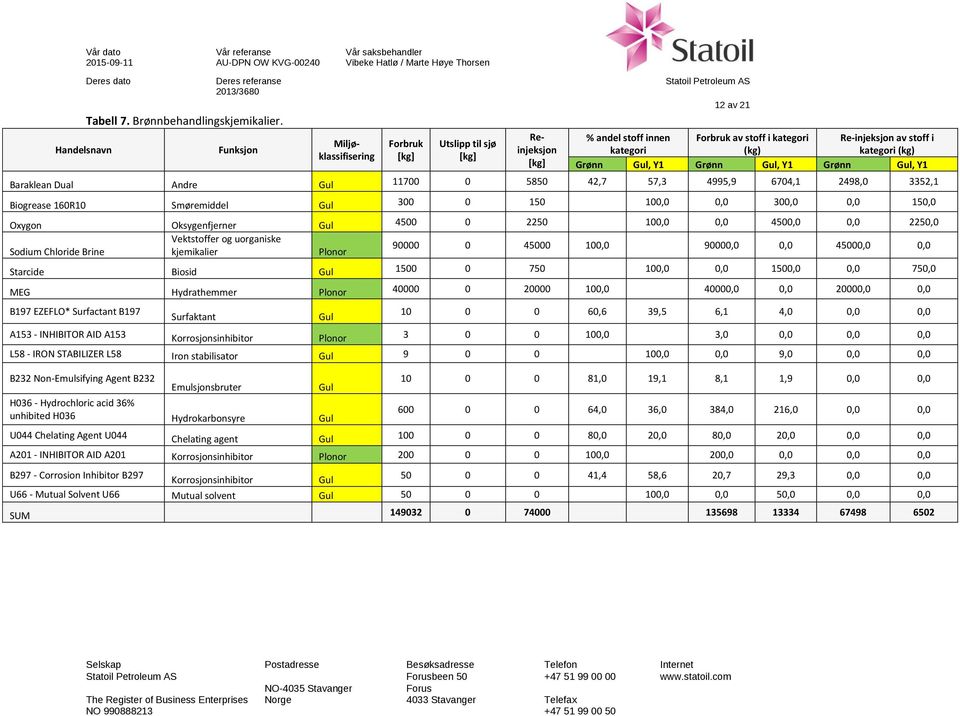 Grønn Gul, Y1 Baraklean Dual Andre Gul 11700 0 5850 42,7 57,3 4995,9 6704,1 2498,0 3352,1 Biogrease 160R10 Smøremiddel Gul 300 0 150 100,0 0,0 300,0 0,0 150,0 Oxygon Oksygenfjerner Gul 4500 0 2250