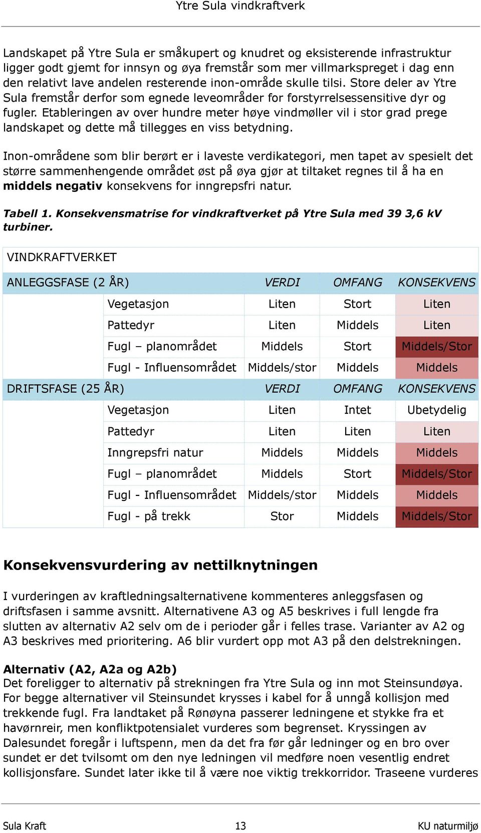 Etableringen av over hundre meter høye vindmøller vil i stor grad prege landskapet og dette må tillegges en viss betydning.