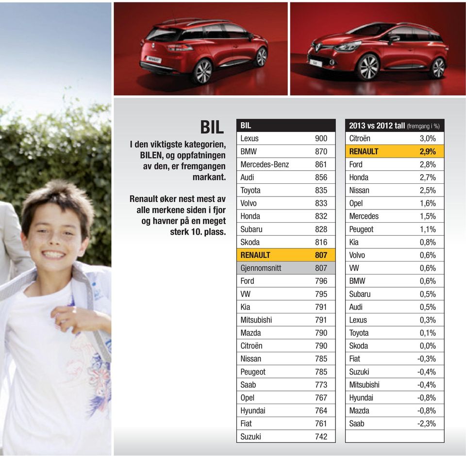 Citroën 790 Nissan 785 Peugeot 785 Saab 773 Opel 767 Hyundai 764 Fiat 761 Suzuki 742 2013 vs 2012 tall (fremgang i %) Citroën 3,0% Renault 2,9% Ford 2,8% Honda 2,7% Nissan 2,5% Opel